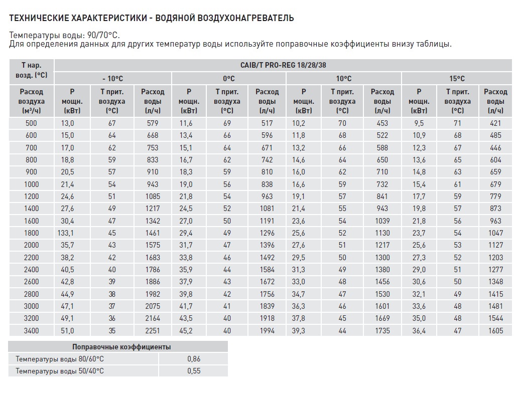 Компактная приточная установка Soler Palau CAIT-38/400 BCR PRO-REG caib14065 - Вид №4
