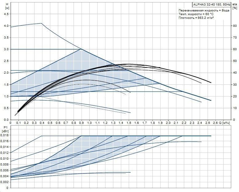Циркуляционный насос GRUNDFOS ALPHA3 32-40 98890813 - Вид №2