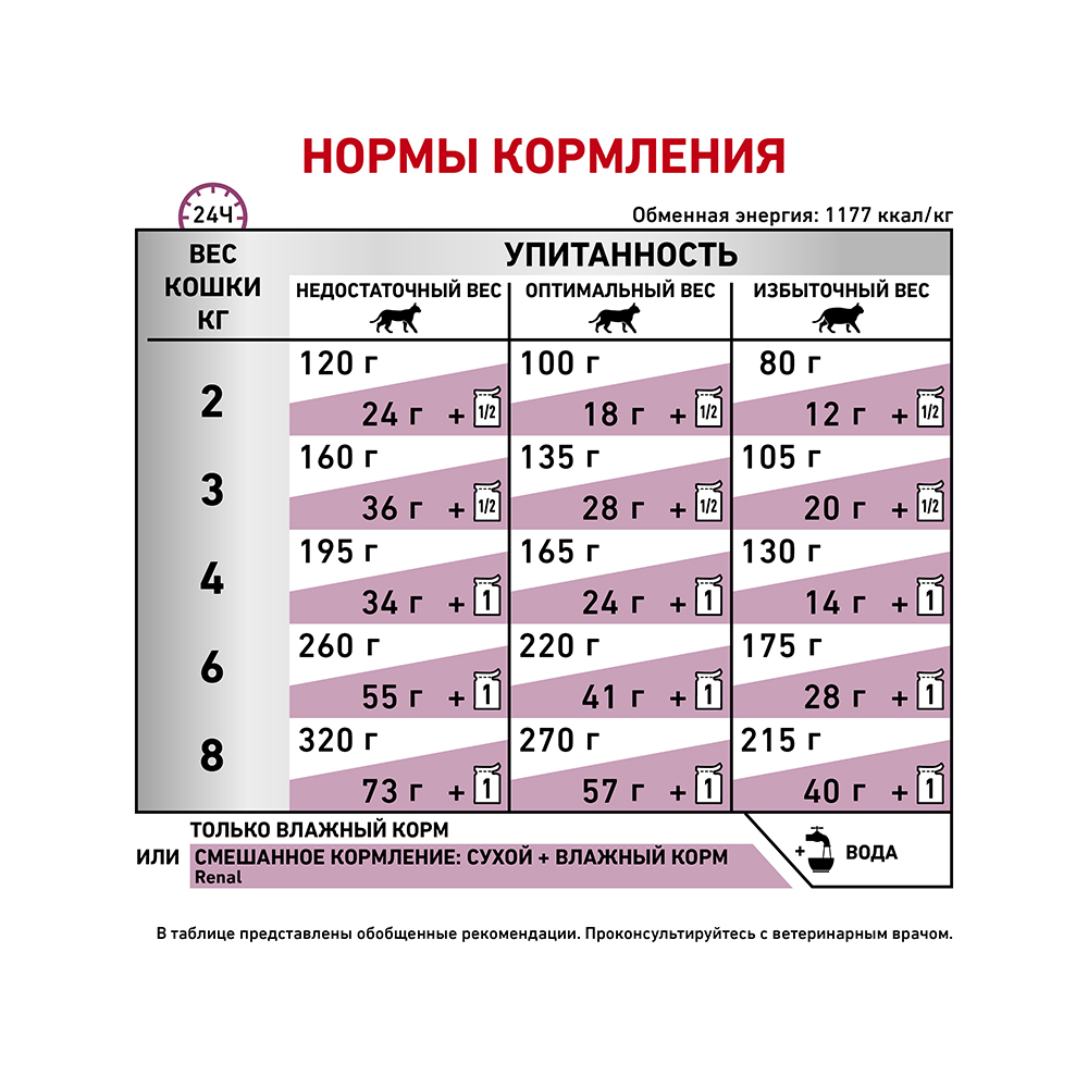 Т0023166 Корм для кошек Vet Diet Renal при почечной недостаточности курица пауч 85г ROYAL CANIN  - Вид №5