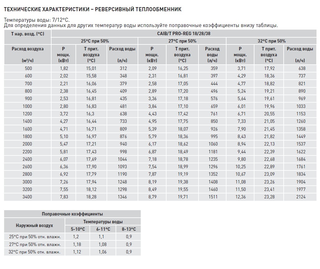 Компактная приточная установка Soler Palau CAIT-38/400 BCFRR PRO-REG caib14077 - Вид №4