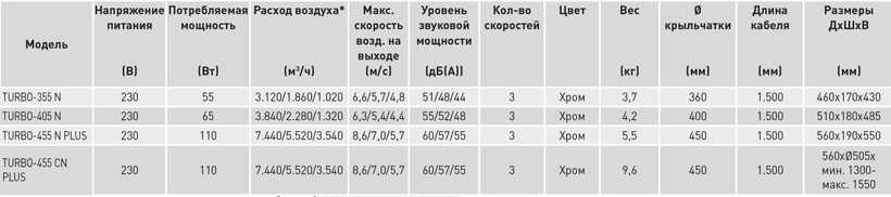 Напольный вентилятор Soler Palau TURBO-405N 5311027100 - Вид №1