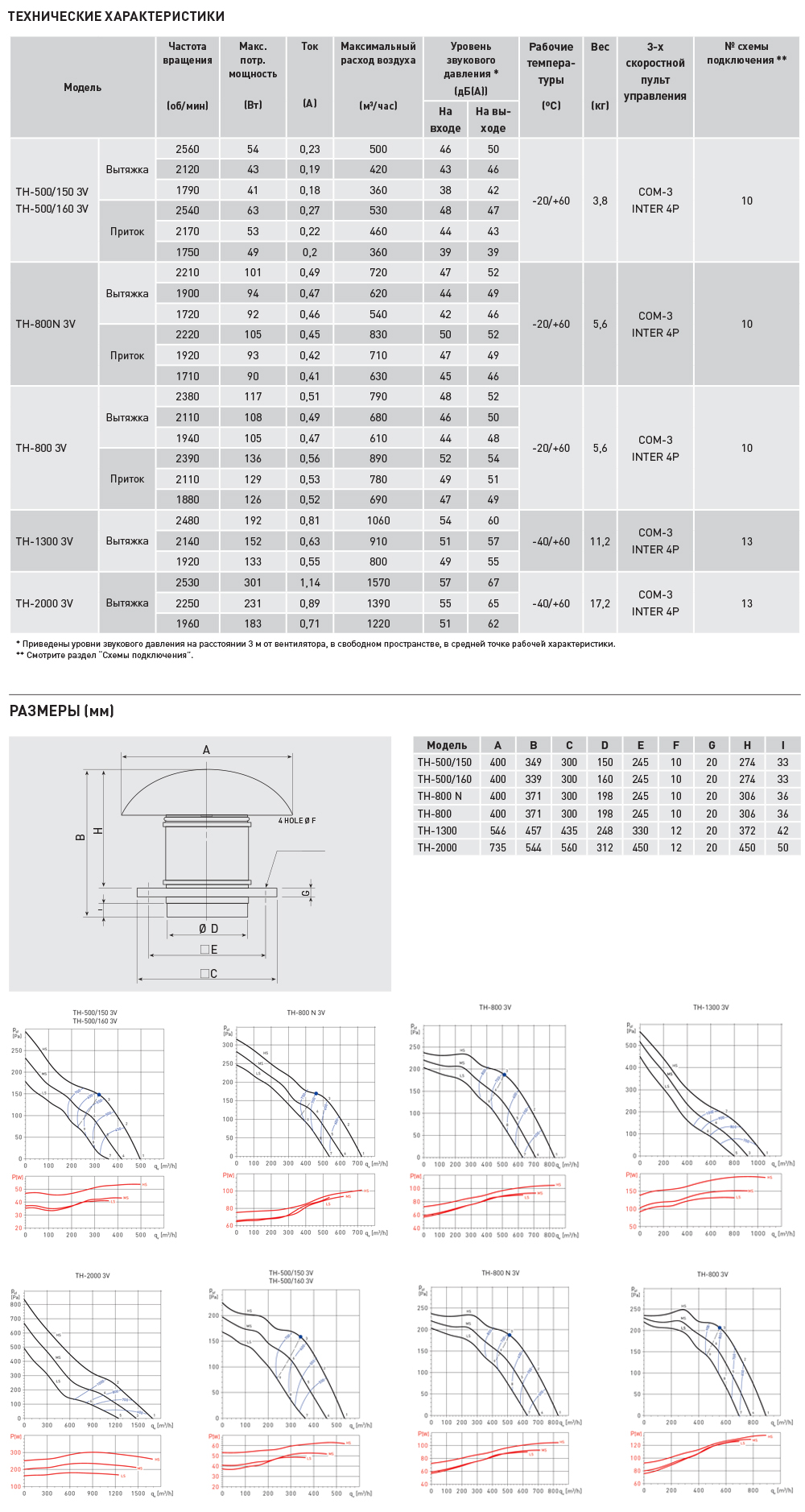 Крышный вентилятор Soler Palau TH 1300 5220002900 - Вид №6