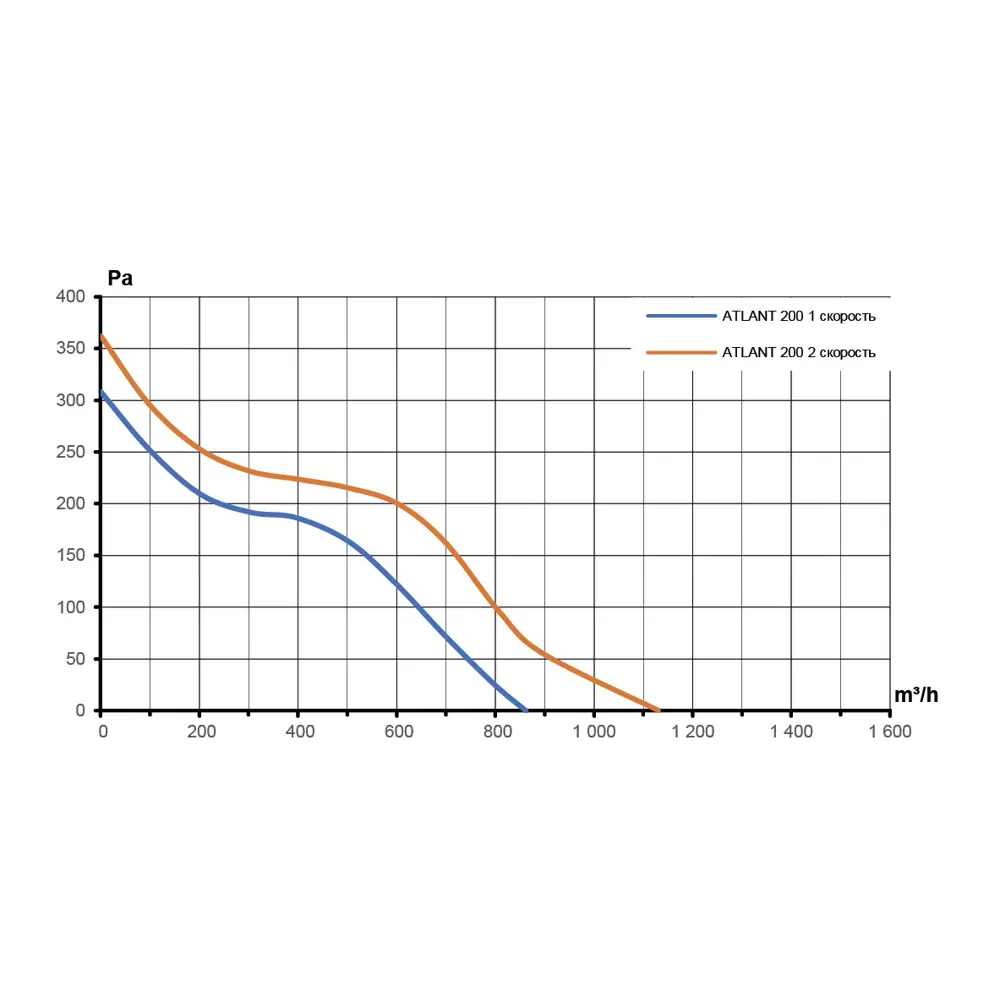 Вентилятор канальный центробежный Era Pro Atlant D200 мм 24 дБ 1130 м3/ч цвет серый STLM-2120638 - Вид №5