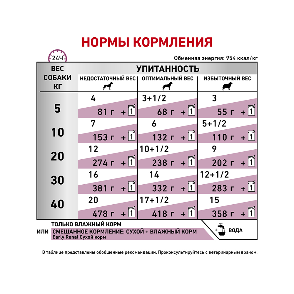 ПР0056151 Корм для собак Vet Diet Early Renal при ранней стадии почечной недостаточности, соус пауч 100г ROYAL CANIN  - Вид №4