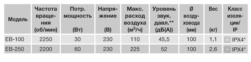 Накладной вентилятор Soler Palau EB 100S 5211700900 - Вид №4
