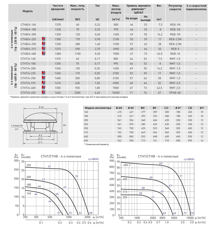 Крышный вентилятор дымоудаления Soler Palau CTHB/4-180 5136203600 - Вид №1