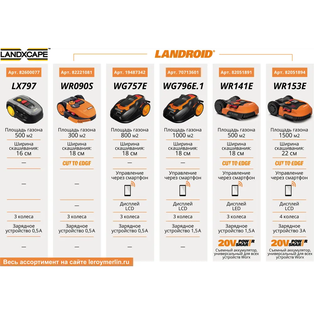 Робот-газонокосилка аккумуляторная Worx Landroid S300 WR090S, 20 В, 18 см 82221081 STLM-2063720  - Вид №13