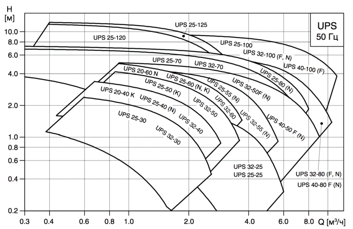 Циркуляционный насос GRUNDFOS UPS 25-40  с гайками 96281375 - Вид №2