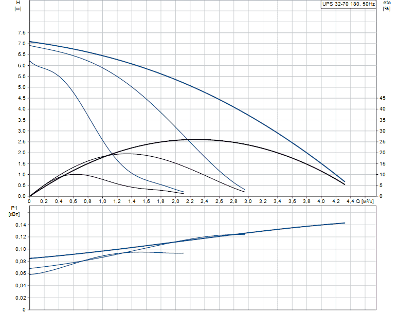 Циркуляционный насос GRUNDFOS UPS 32-70 96621355 - Вид №1