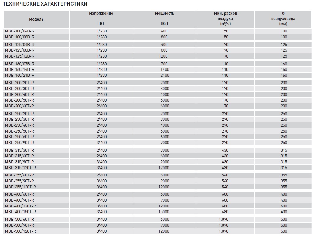 Электрический канальный нагреватель Soler Palau МBE-250/20T-R mbe14185 - Вид №1