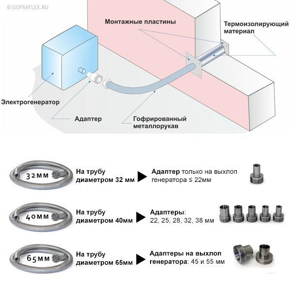 Отвод выхлопных газов бензогенератора Ø 65 мм Flexible hose Россия GV65 - Вид №1