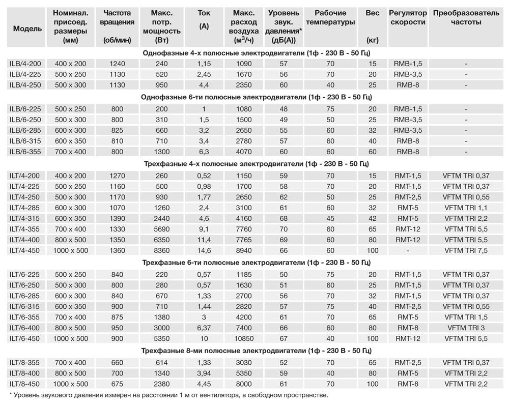Канальный вентилятор Soler Palau ILT/8-355 5132063800 - Вид №1