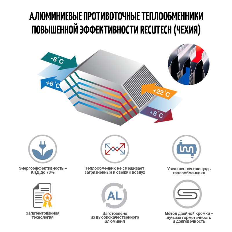 Приточно-вытяжная установка с пластинчатым рекуператором ФЬОРДИ ВПУ CF 500 Н sun-id-683237 - Вид №2