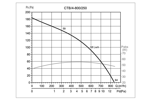 Крышный вентилятор Soler Palau CTB/4-800/250 5136896400 - Вид №5
