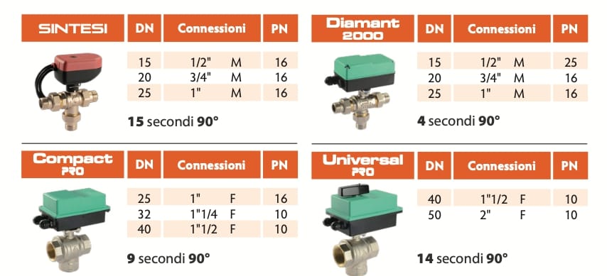 Быстрый отводной клапан Comparato Nello CLIMA PDC ARCH-00150538 - Вид №2
