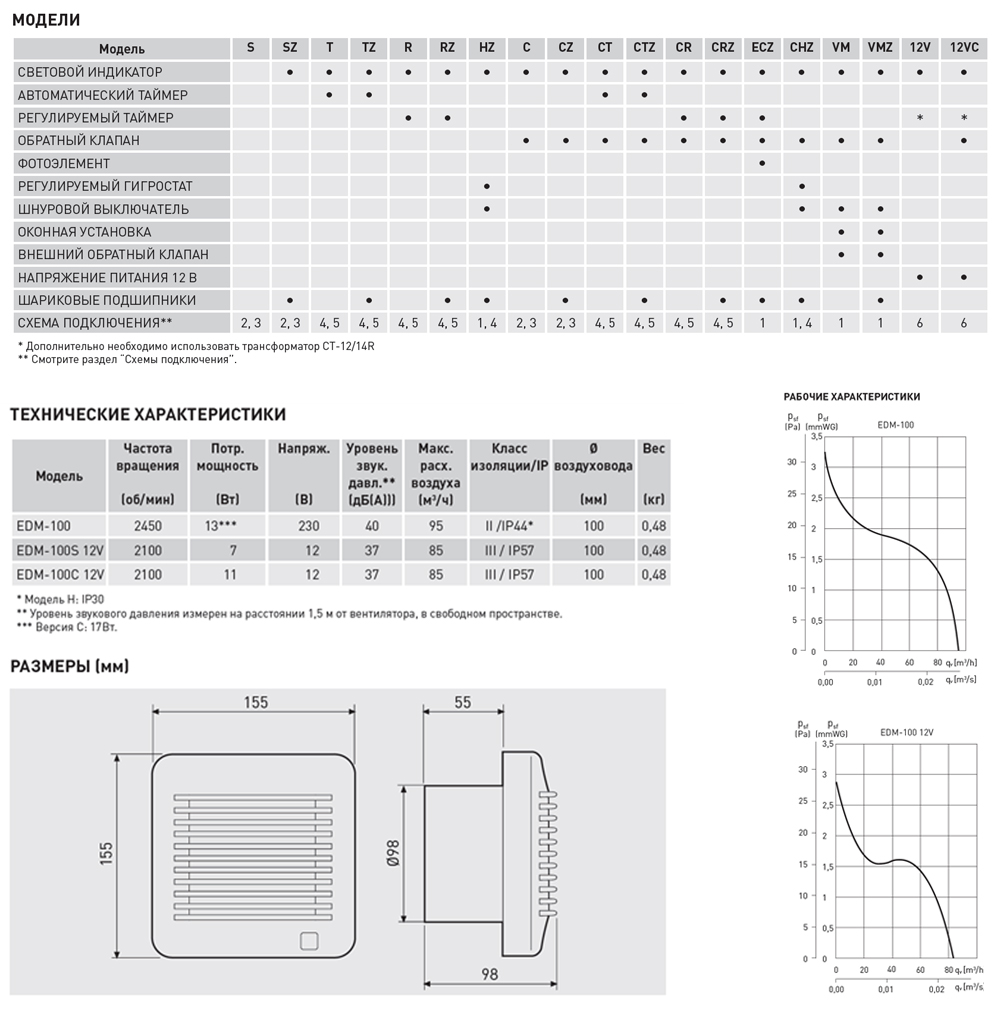 Накладной вентилятор Soler Palau EDM-100 R 5211458400 - Вид №1