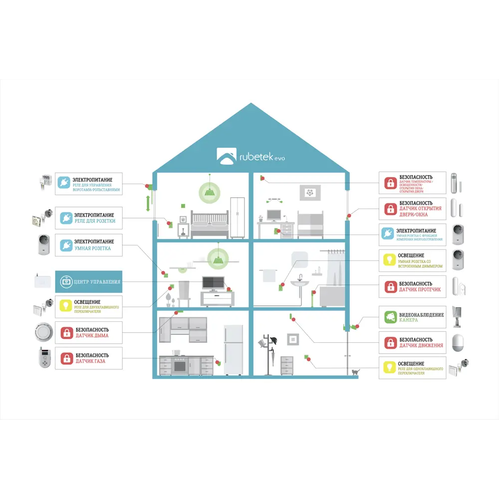 Система контроля и управления Rubetek evo набор «Дом» STLM-2056476 - Вид №1