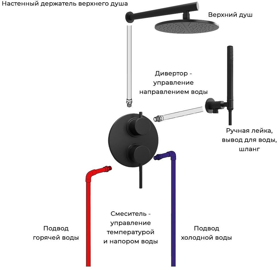 Пример комплекта PZ встраиваемой системы для ванны COX на 2 потребителя с верхним душем Paini sun-id-1706480
