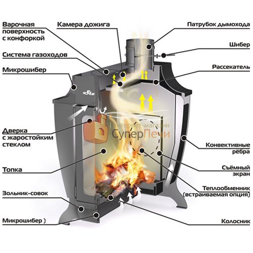 Отопительная печь Ермак Stoker 100-C 1357 - Вид №1