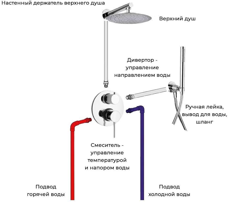 Пример комплекта встраиваемой системы для душа COX на 2 потребителя Paini sun-id-1706898