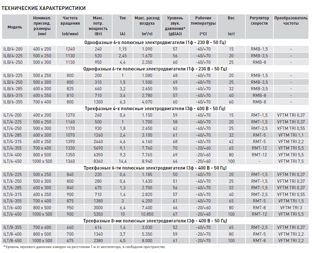 Канальный вентилятор Soler Palau ILT/4-355 5132892200 - Вид №2