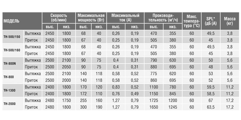 Крышный вентилятор Soler Palau TH 2000 5220003700 - Вид №3