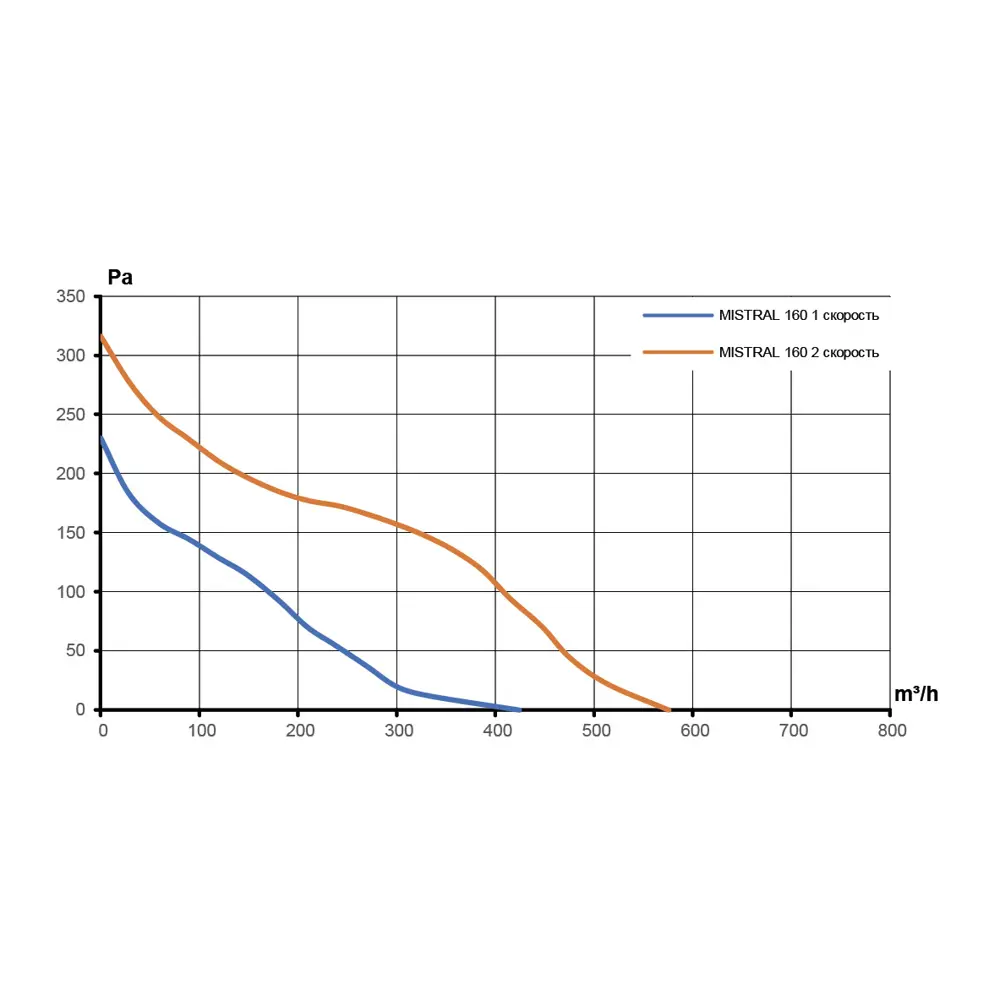Вентилятор канальный центробежный Era Pro Mistral D150/160 мм 40 дБ 576 м3/ч цвет черный STLM-2014133 - Вид №9