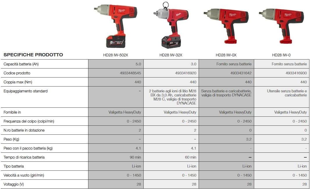 MILWAUKEE Гайковерт ударный 28 вольт sun-id-1396656 - Вид №1