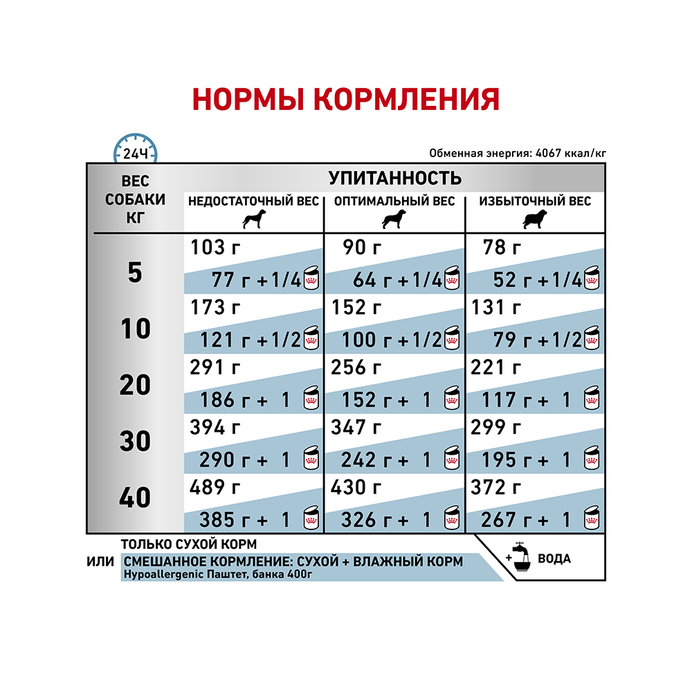 Т0023189 Корм для собак Vet Diet Hypoallergenic DR21 при пищевой непереносимости, птица сух. 2кг ROYAL CANIN  - Вид №5