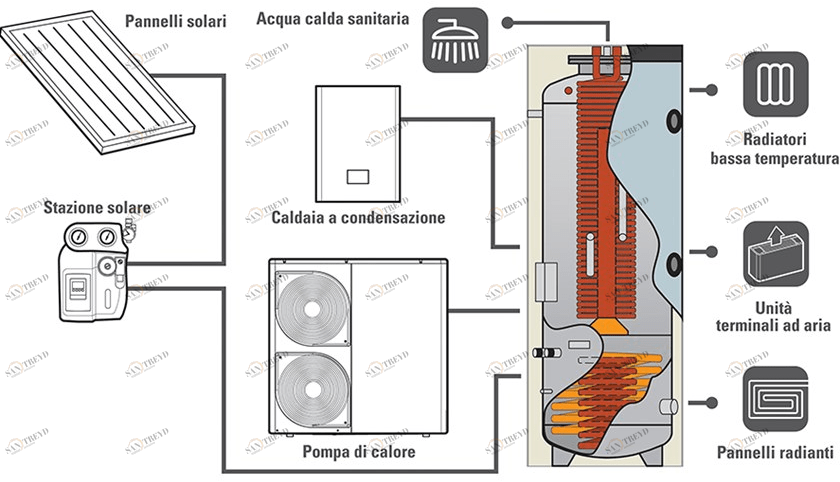 EMMETI Накопитель отопительной воды для интегрированных систем Bollitori, pannelli solari per impianti solari sun-id-1345006