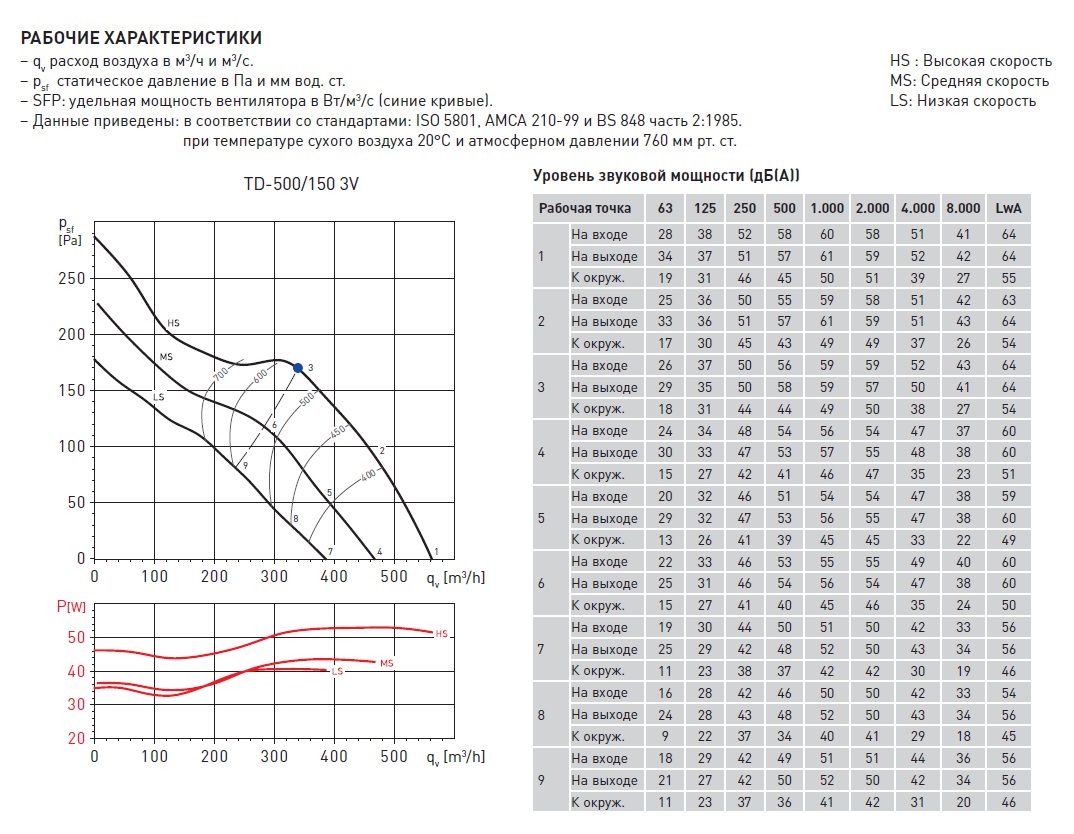 Канальный вентилятор Soler Palau TD 500/150 3V 5211301100 - Вид №1