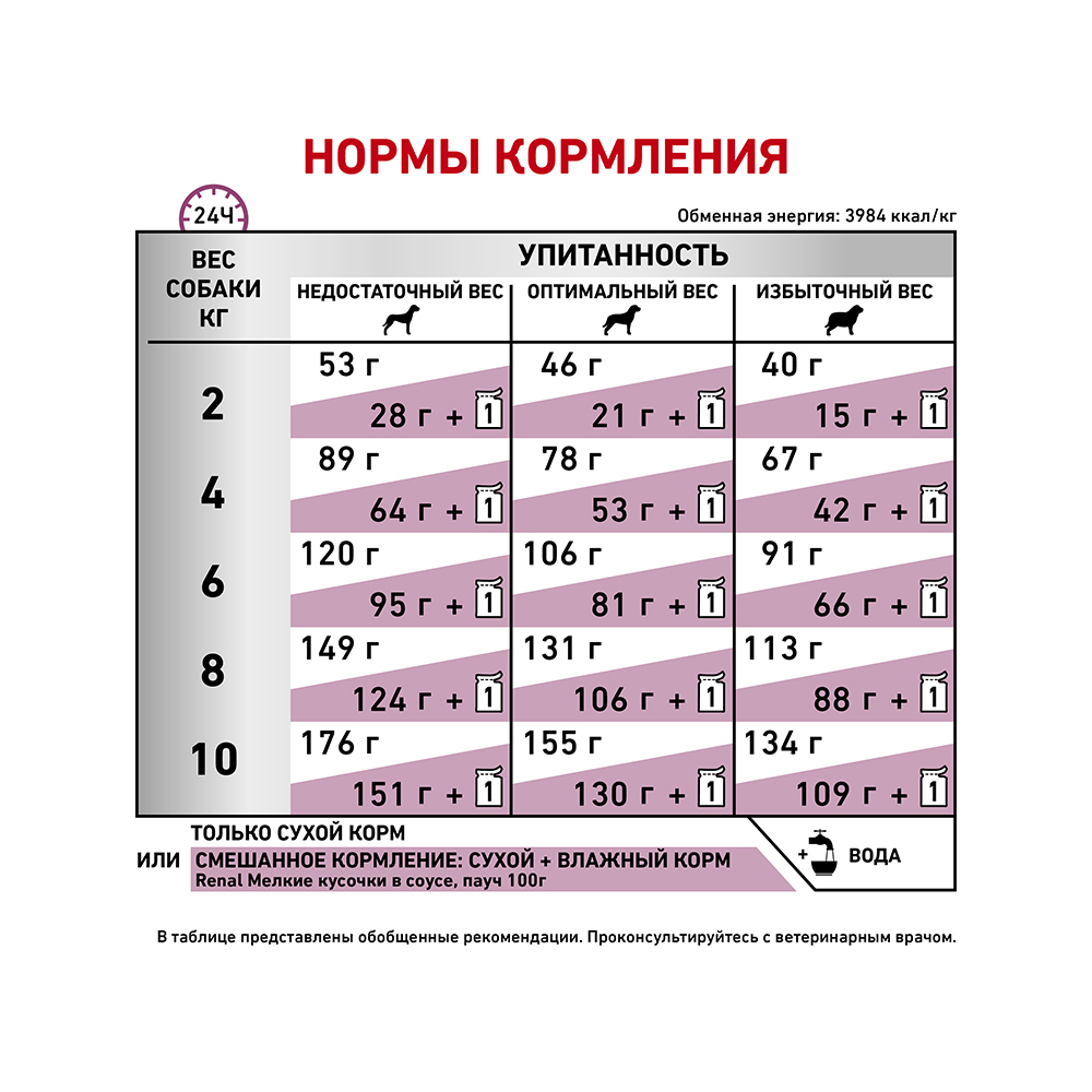 ПР0056152 Корм для собак Vet Diet Renal для мелких пород с хронической болезнью почек сух. 3,5кг ROYAL CANIN  - Вид №4
