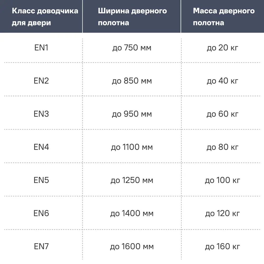 Santreyd Доводчик Punto SD-2020 для плавного закрытия дверей 25-45 кг 82279850 STLM-0895633 - Вид №2