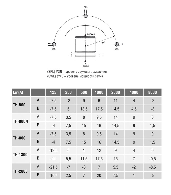 Крышный вентилятор Soler Palau TH 800 N 5220007800 - Вид №4