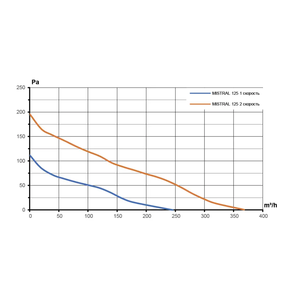 Вентилятор канальный центробежный Era Pro Mistral D125 мм 30 дБ 368 м3/ч цвет черный STLM-2026089 - Вид №9