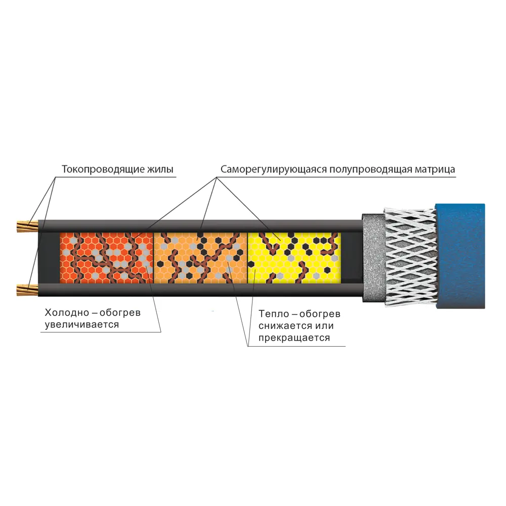 Саморегулирующийся кабель Freezstop для защиты труб от замерзания 8 м 14330748 STLM-1578619 - Вид №5