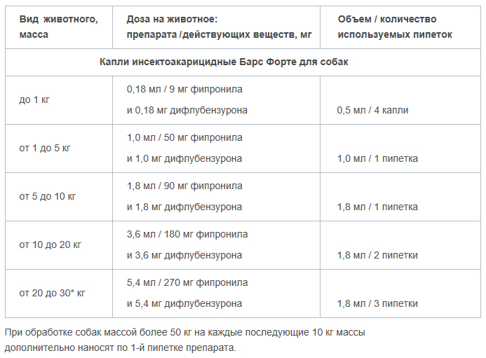 ПР0015505 Капли для собак БАРС Форте инсектоакарицидные от внеш. паразитов 4 пипетки АВЗ  - Вид №1