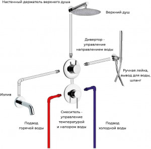 Пример комплекта встраиваемой системы для ванны COX на 3 потребителя.