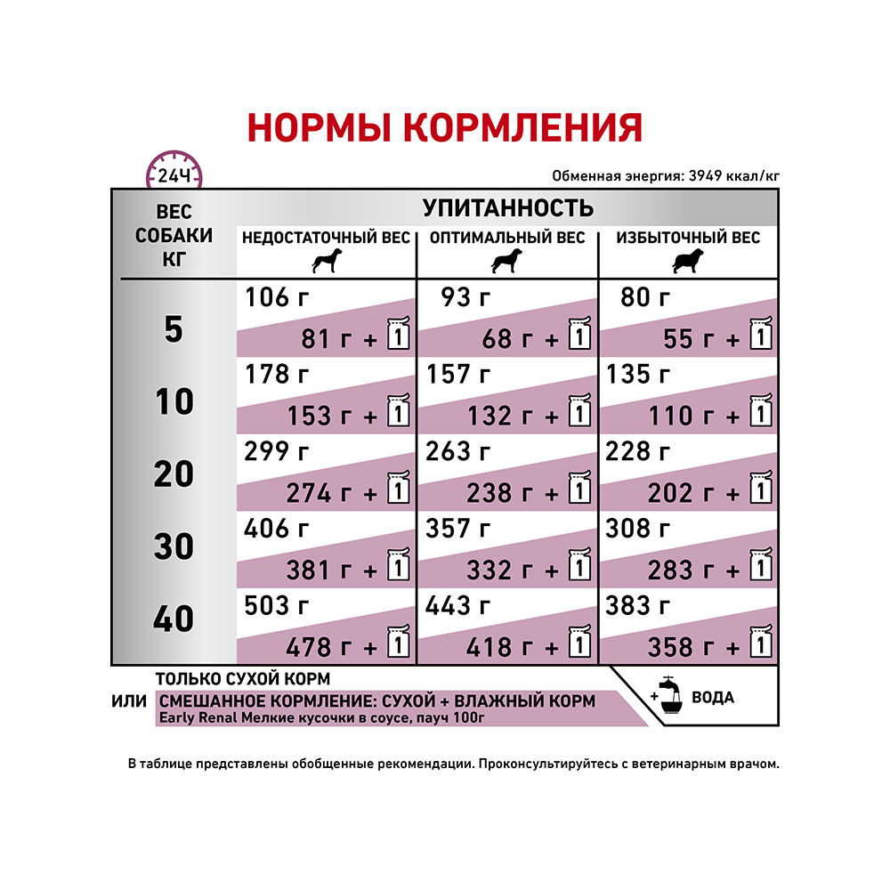 ПР0056148 Корм для собак Vet Diet Early Renal при ранней стадии почечной недостаточности сух. 2кг ROYAL CANIN  - Вид №5